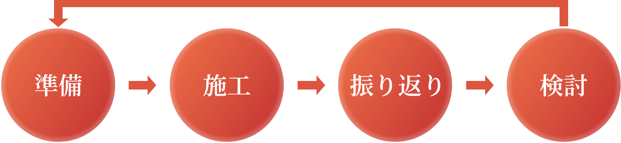準備 施工 振り返り 検討